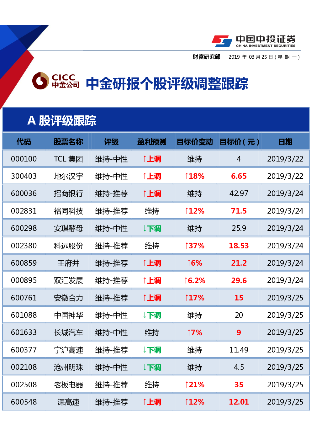 中金研报个股评级调整跟踪