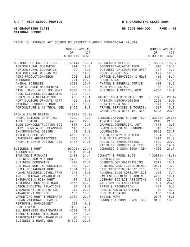 Act high school profile report graduating class 2004 average act scores
