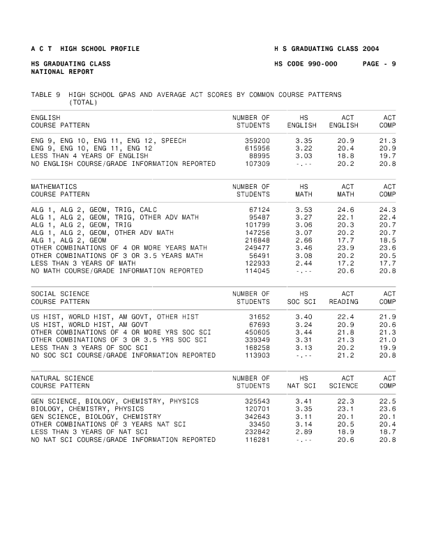 Act high school profile report graduating class 2004 high school gpas