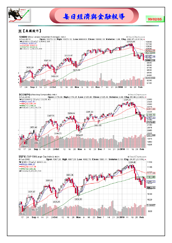 富邦证券经济与金融报导