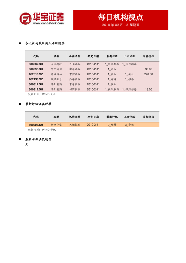 华宝证券每日机构视点