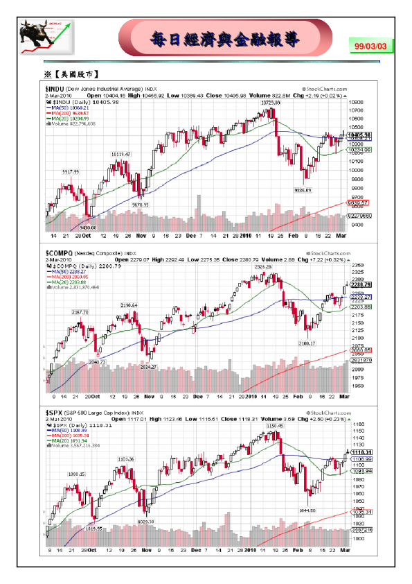 富邦证券经济与金融报导
