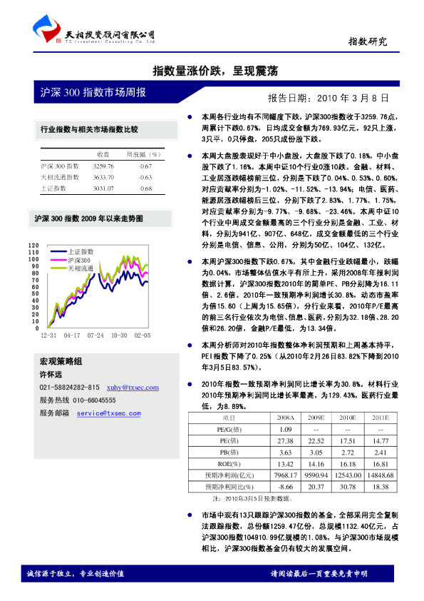 指数量涨价跌,呈现震荡