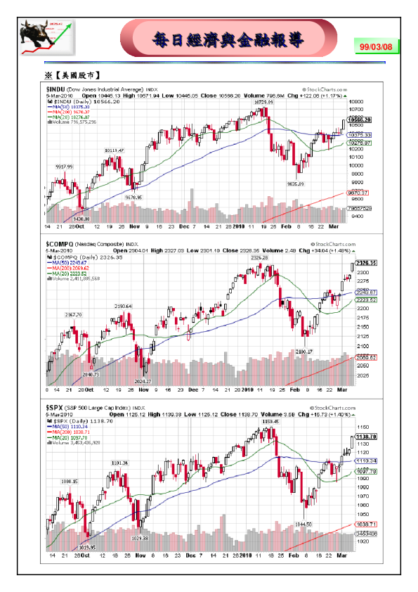 富邦证券经济与金融报导