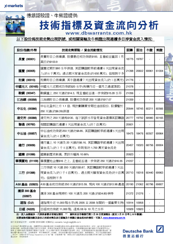 德意志银行德银技术走势快讯