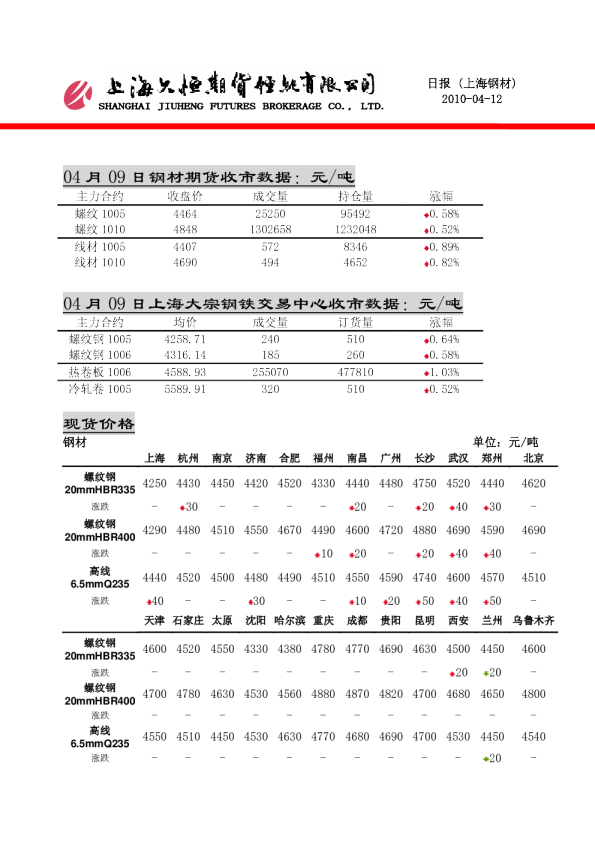 久恒期货上海钢材日报