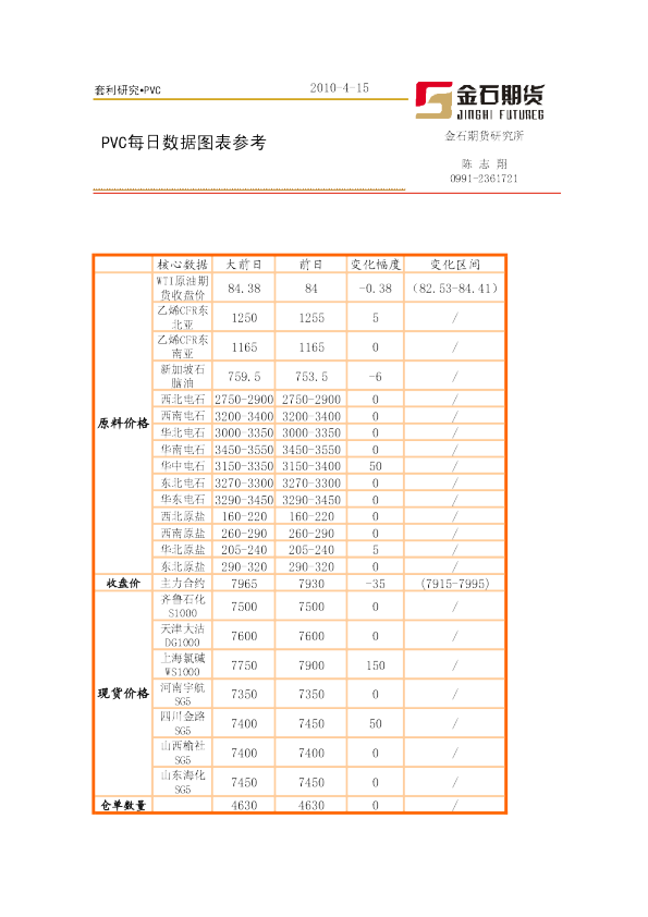 金石期货PVC每日数据图表参考