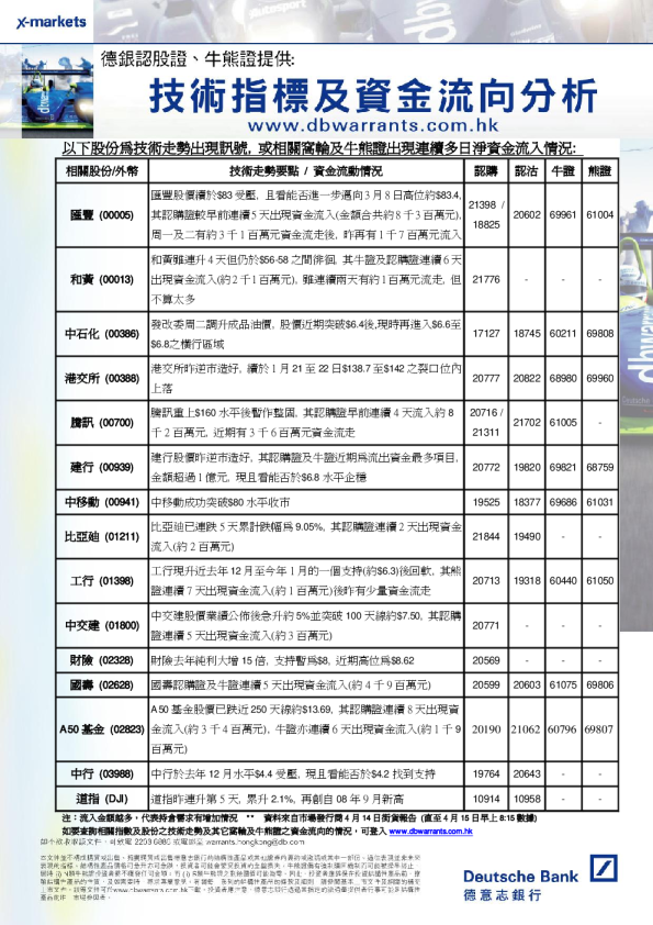 德意志银行德银技术走势快讯