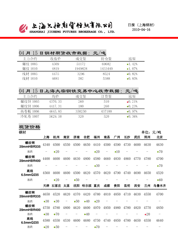 久恒期货上海钢材日报