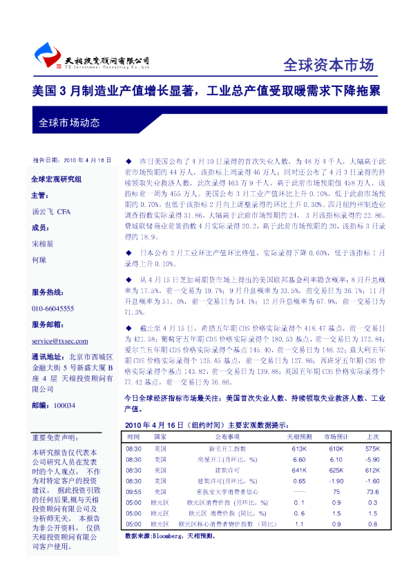 美国3 月制造业产值增长显著,工业总产值受取暖需求下降拖累