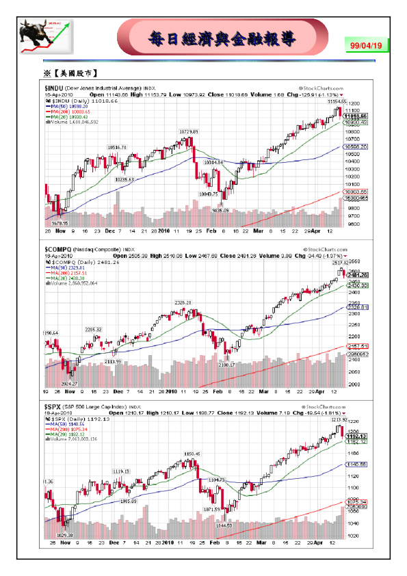 富邦证券每日经济与金融报导