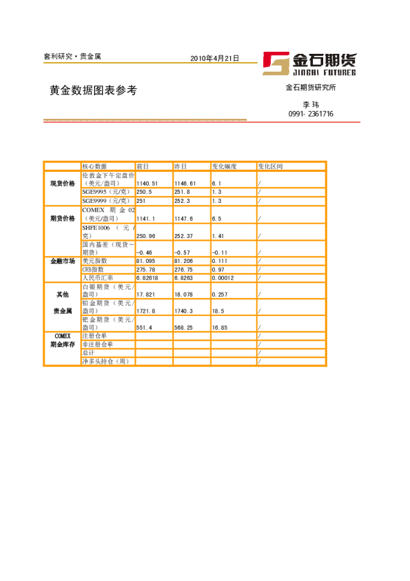 金石期货黄金数据图表参考(2010-04-22)