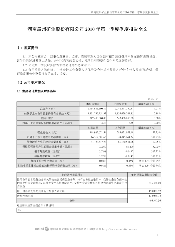 辰州矿业：2010年第一季度报告全文