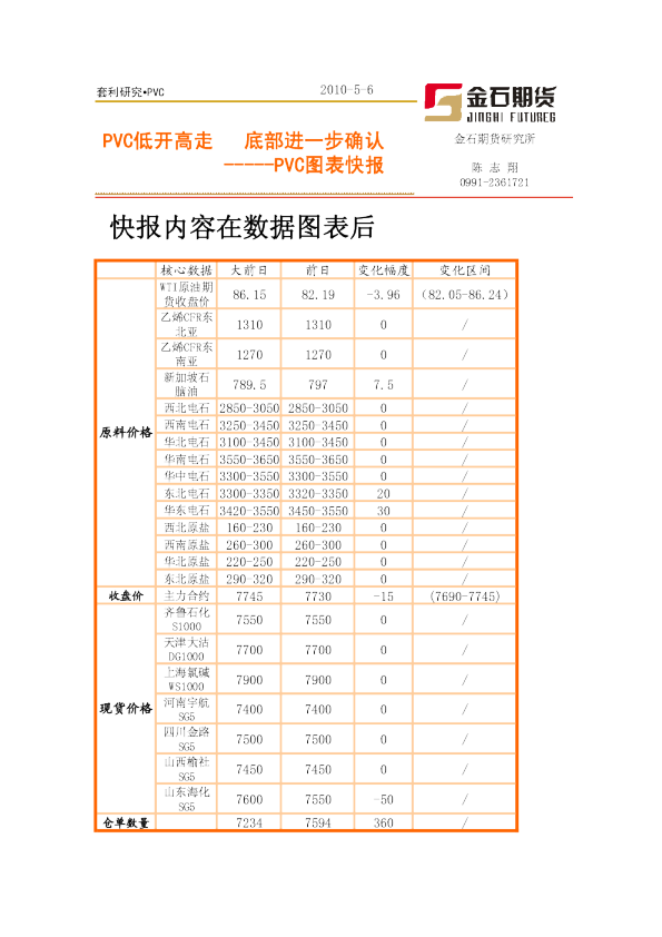 PVC图表快报：PVC低开高走,底部进一步确认