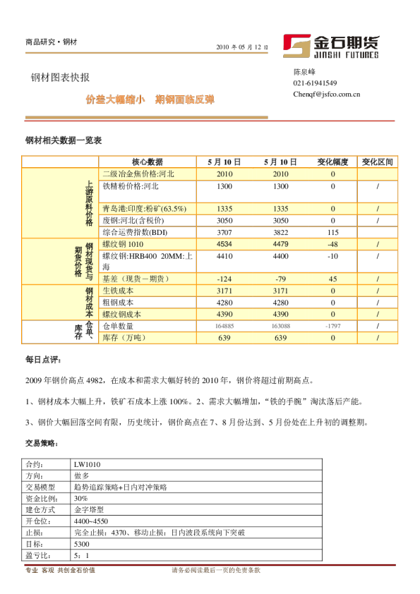 钢材图表快报：价差大幅缩小,期钢面临反弹