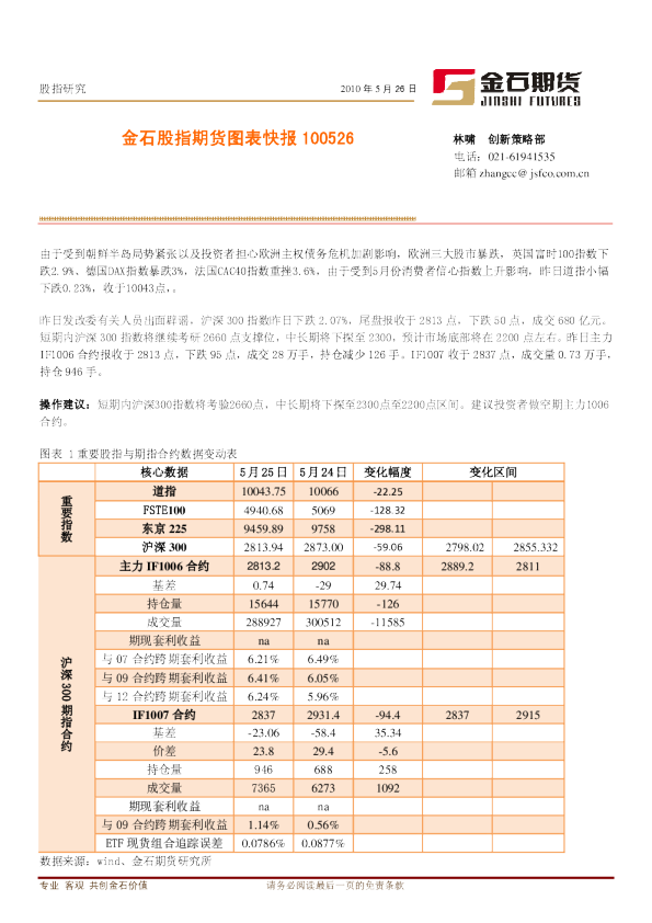 金石股指期货图表快报