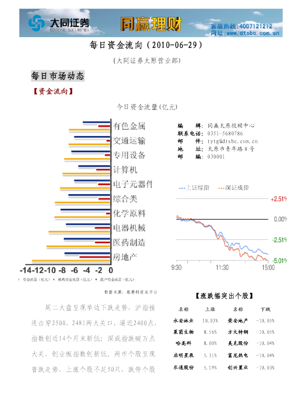 大同证券同赢系列产品之每日资金流向