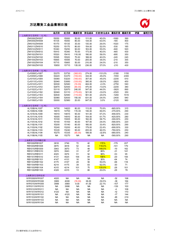 万达期货工业品套利日报