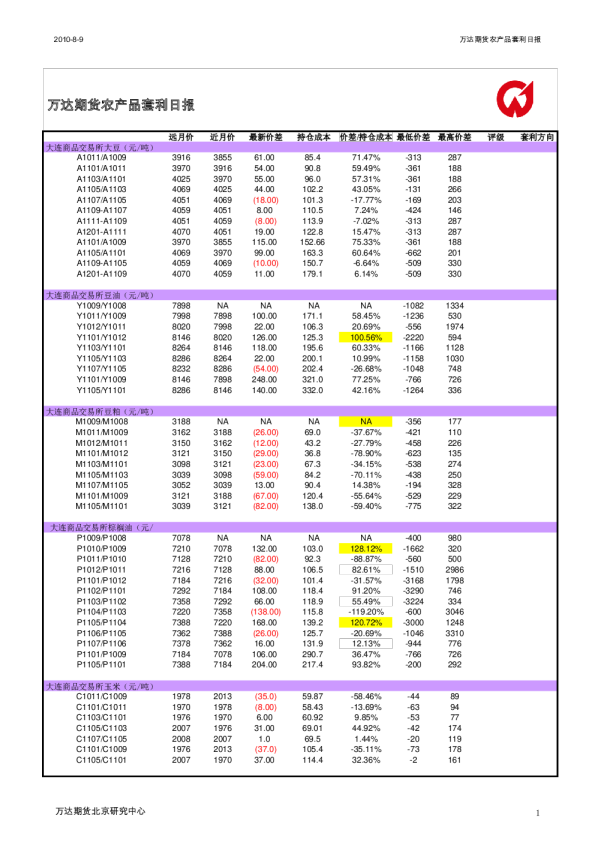 万达期货农产品套利日报