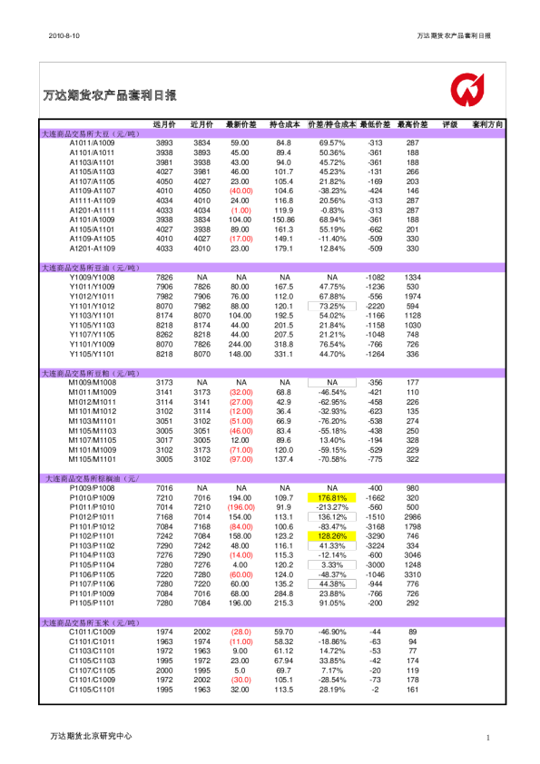 万达期货农产品套利日报