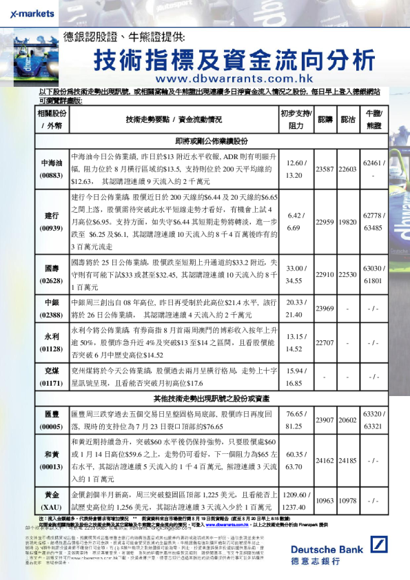 德意志银行技术走势快讯