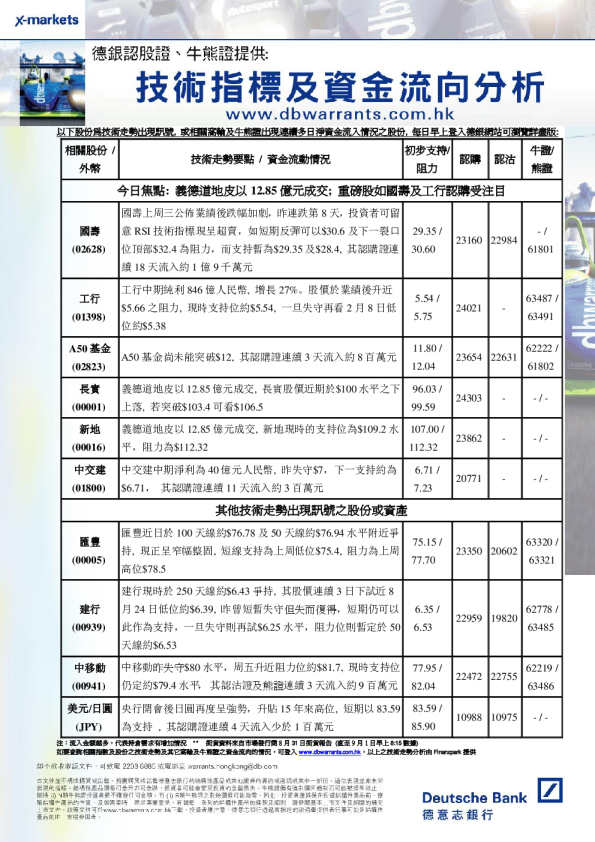 德意志银行技术走势快讯
