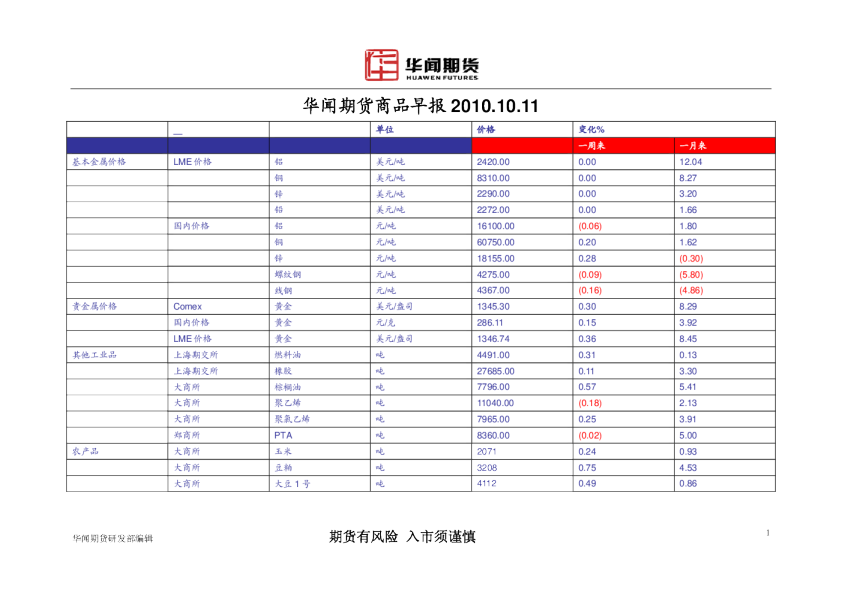 华闻期货商品早报