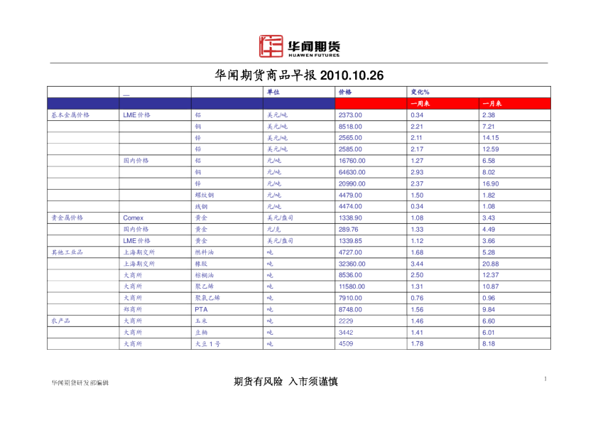 华闻期货商品早报