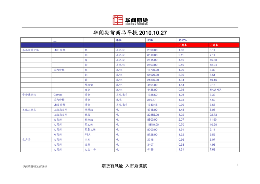 华闻期货商品早报