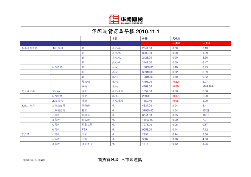 华闻期货商品早报