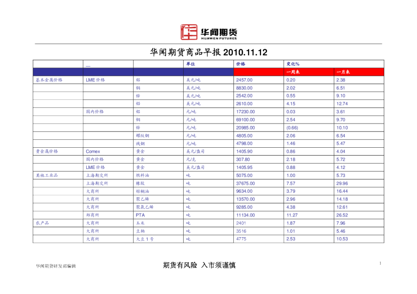 华闻期货商品早报