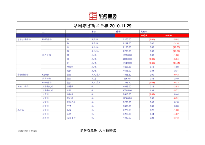 华闻期货商品早报
