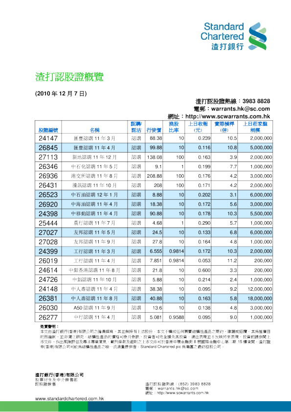 渣打认股证概览