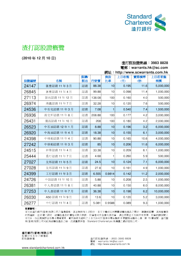 渣打认股证概览