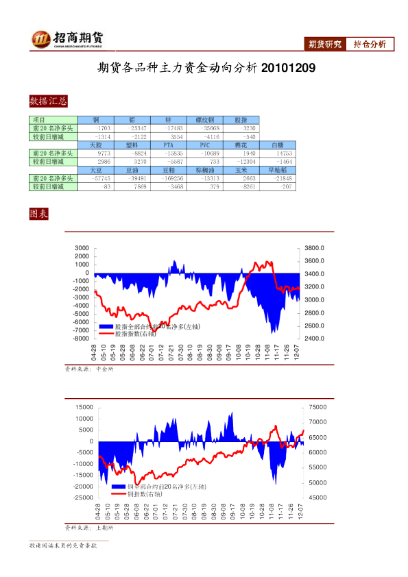 期货各品种主力资金动向分析