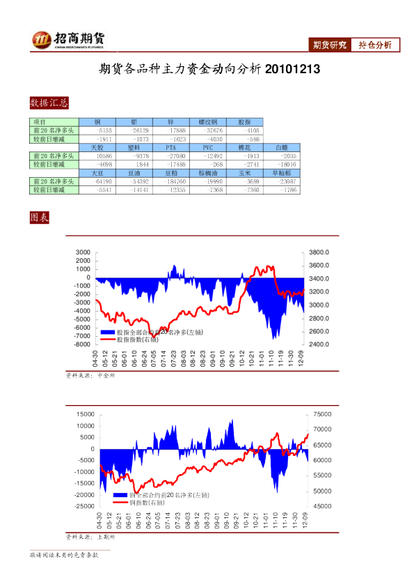 期货各品种主力资金动向分析
