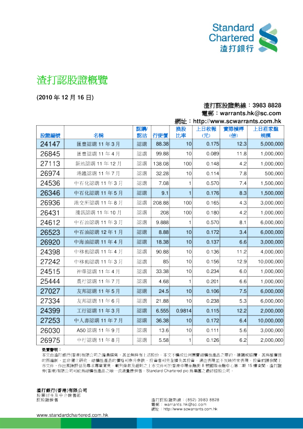 渣打认股证概览