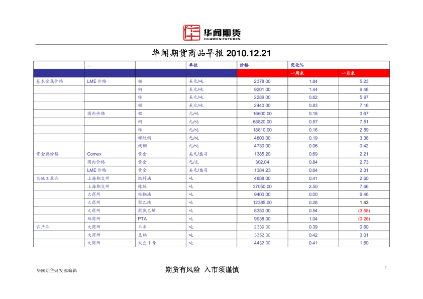 华闻期货商品早报