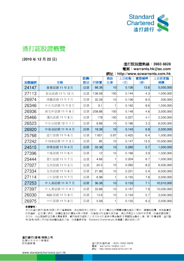 渣打认股证概览
