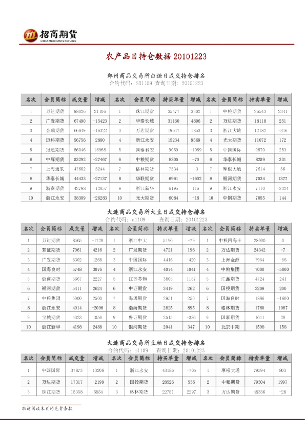 招商期货农产品日持仓数据