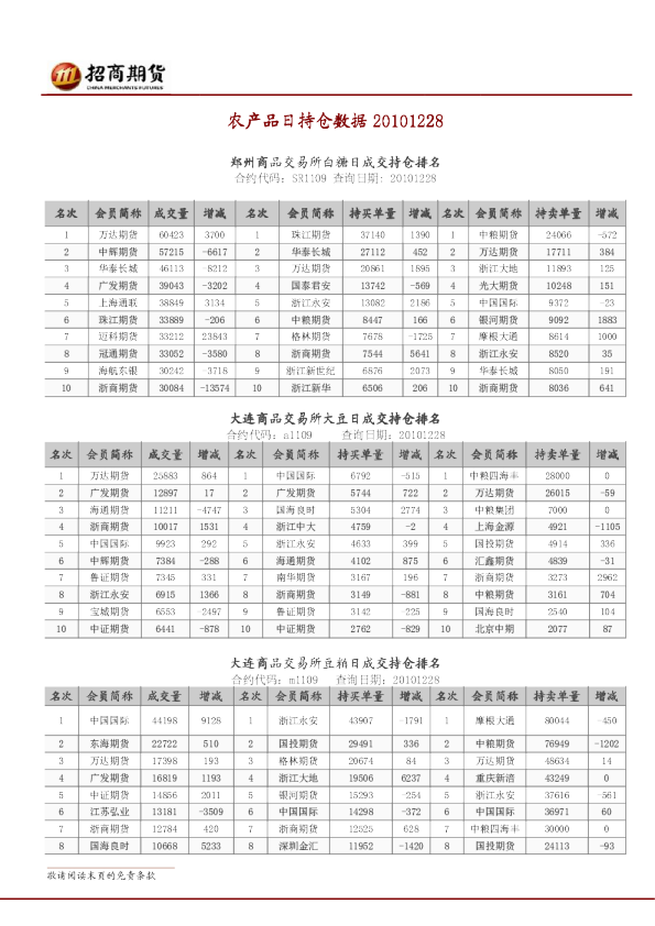 招商期货农产品日持仓数据