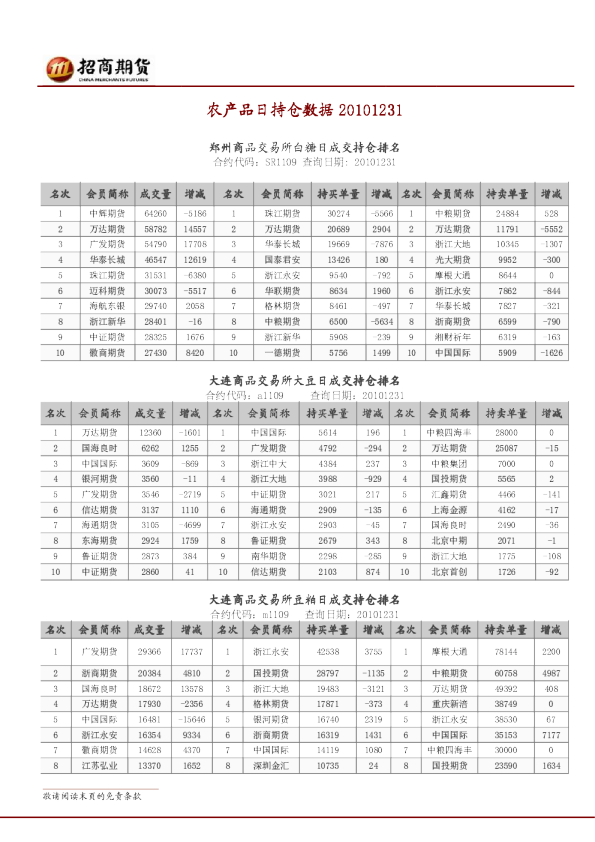 招商期货农产品日持仓数据