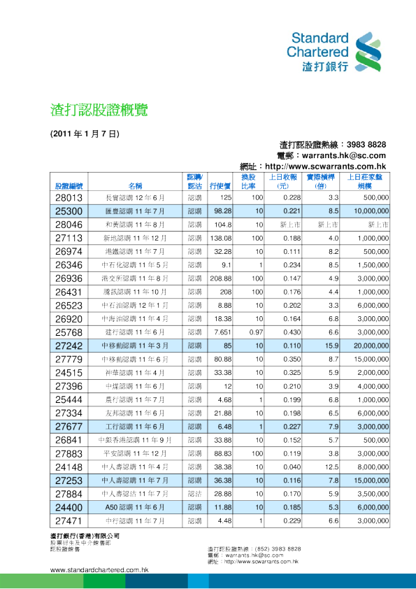 渣打银行认股证概览
