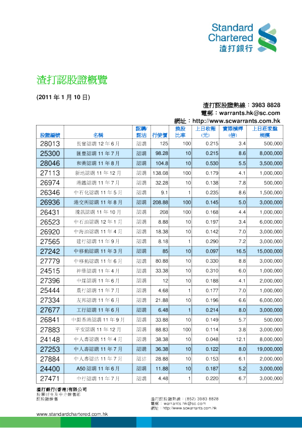 渣打认股证概览