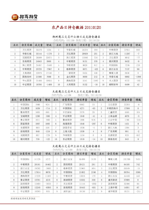 招商期货农产品日持仓数据