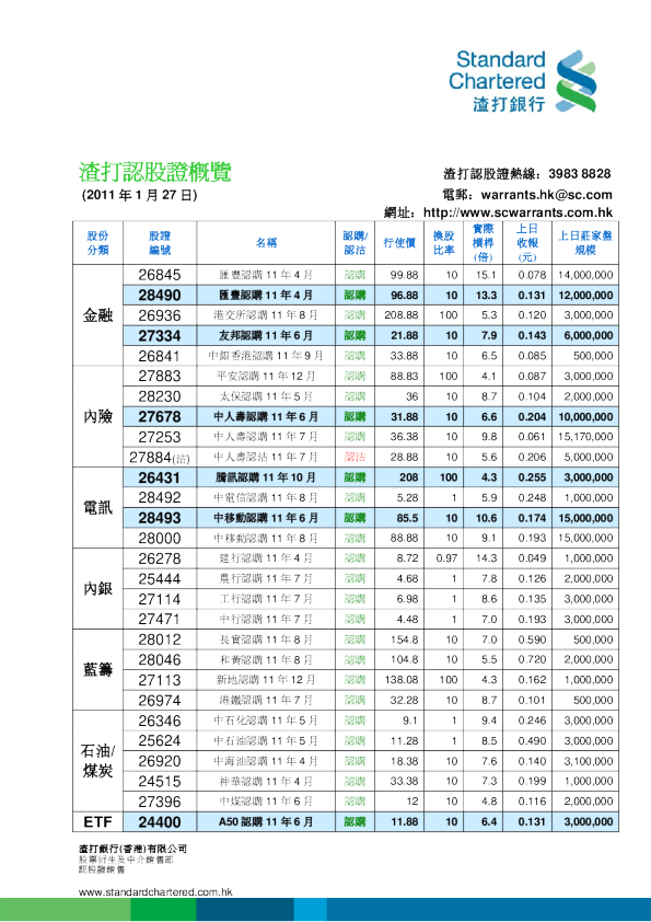 渣打认股证概览