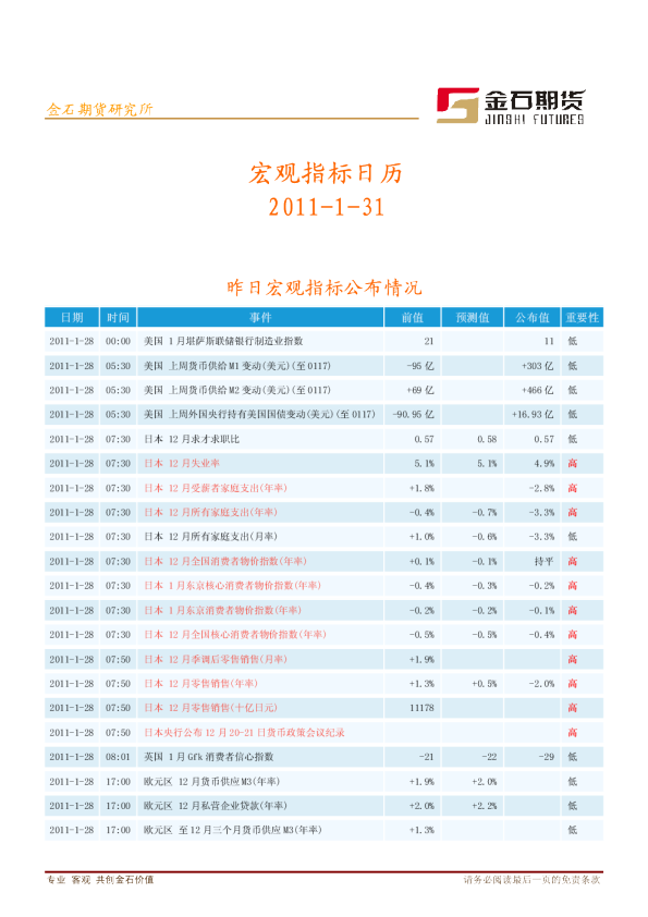 金石期货宏观指标日历
