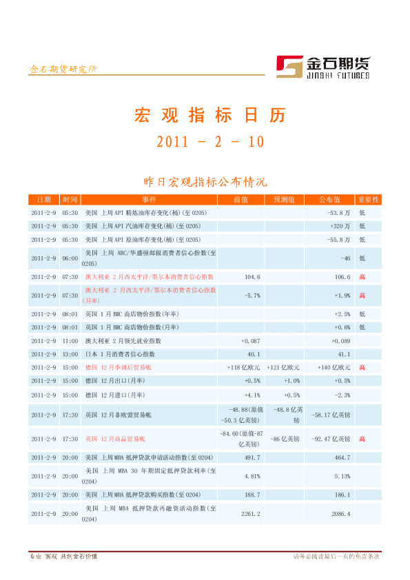 金石期货宏观指标日历