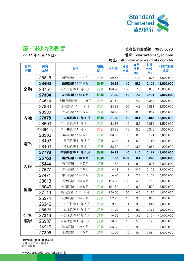 渣打认股证概览