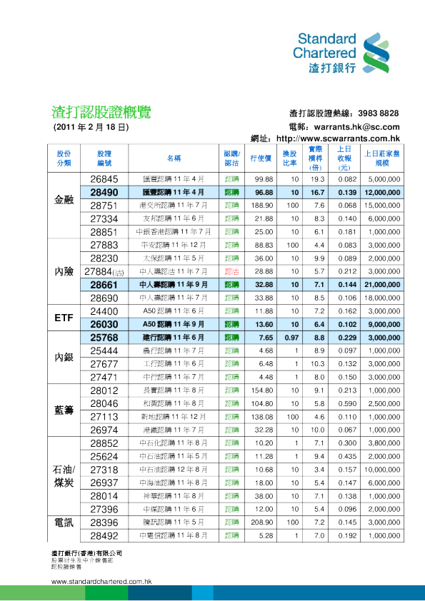 渣打认股证概览
